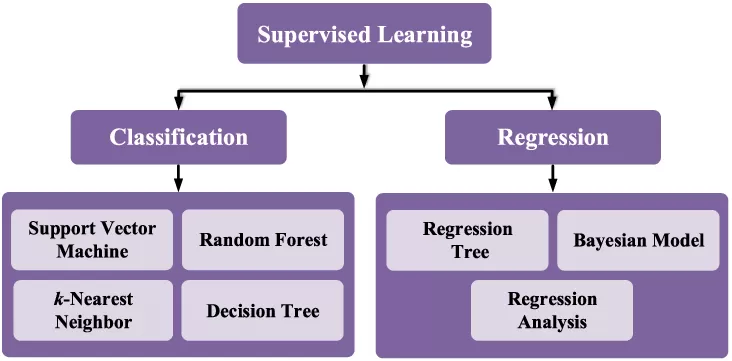 Main Supervised Learning Algorithms Developed In Julia